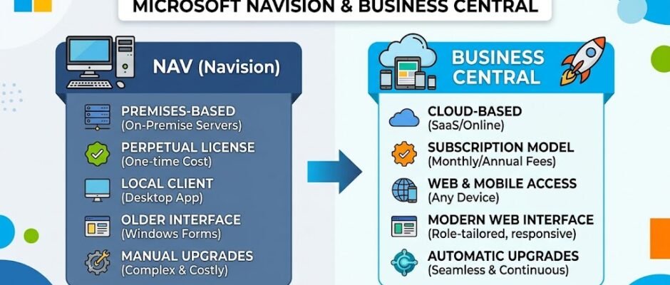 : Microsoft Navision and Business Central ERP software comparison for modern business management.