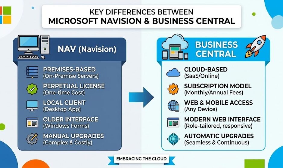 : Microsoft Navision and Business Central ERP software comparison for modern business management.