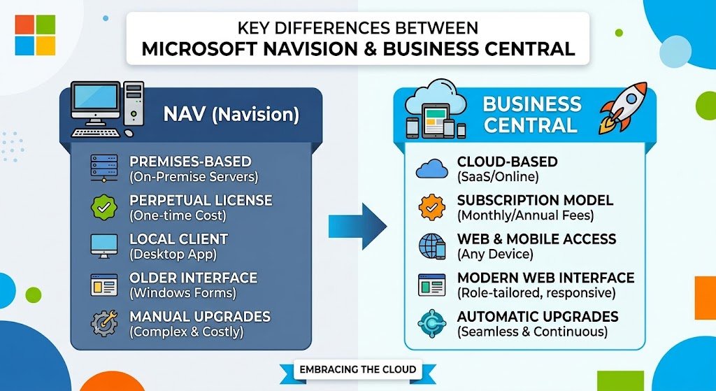 Key Differences Between Microsoft Navision and Business Central
